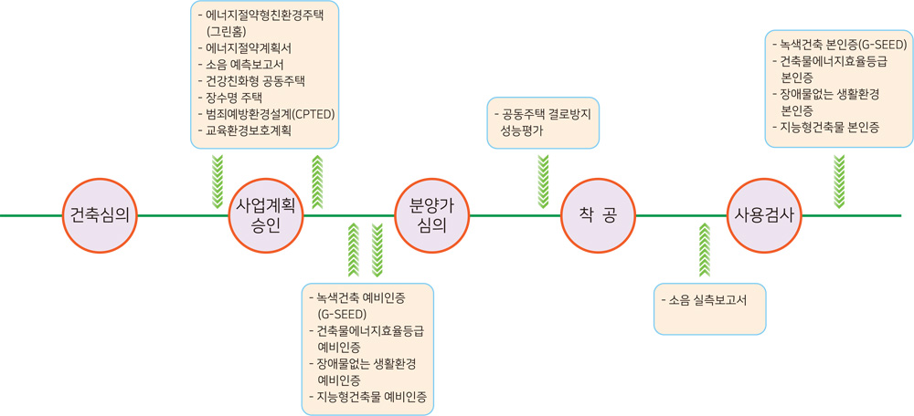 공동주택 단계별 인증항목